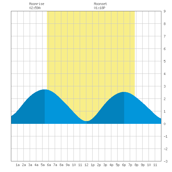Orient tide chart for Thursday, May 2, 2024