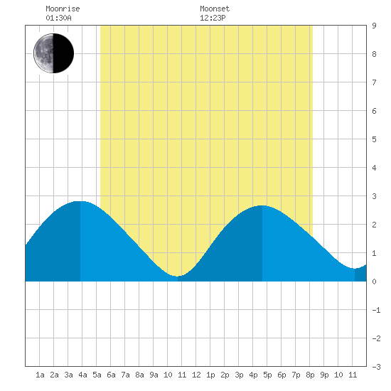 Orient tide chart for Thursday, May 30, 2024