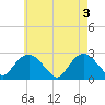 Orient tide chart for Friday, May 3, 2024