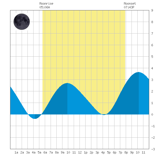 Orient tide chart for Tuesday, May 7, 2024