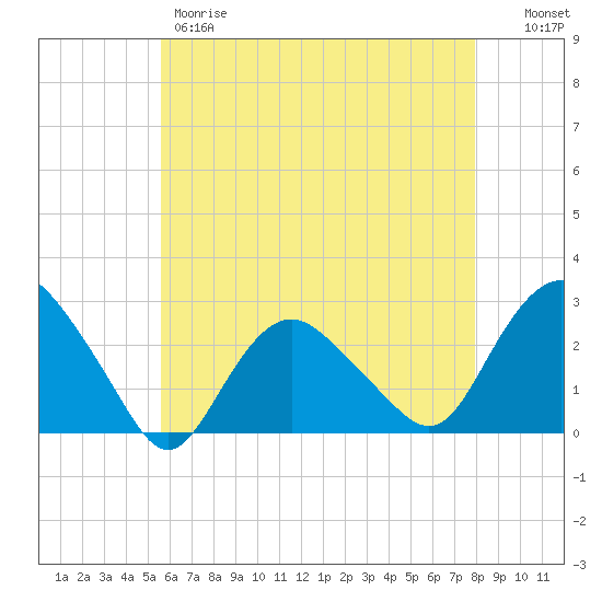 Orient tide chart for Thursday, May 9, 2024