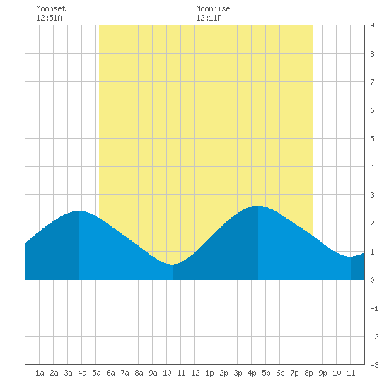 Orient tide chart for Thursday, June 13, 2024