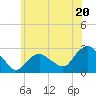 Orient tide chart for Thursday, June 20, 2024