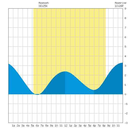 Orient tide chart for Sunday, June 23, 2024