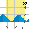 Orient tide chart for Thursday, June 27, 2024