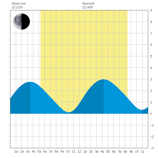 Orient tide chart for Friday, June 28, 2024