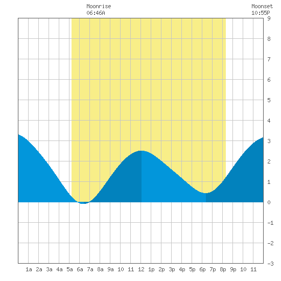 Orient tide chart for Saturday, June 8, 2024