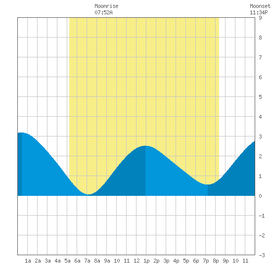 Orient tide chart for Sunday, June 9, 2024