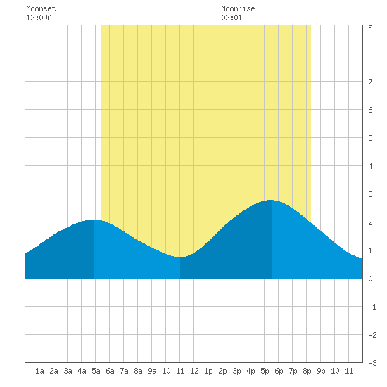 Orient tide chart for Sunday, July 14, 2024