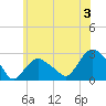 Orient tide chart for Wednesday, July 3, 2024
