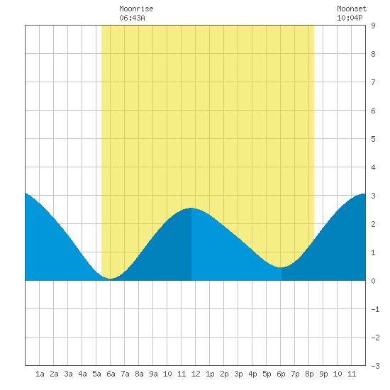 Orient tide chart for Sunday, July 7, 2024