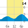 Orient tide chart for Wednesday, August 14, 2024
