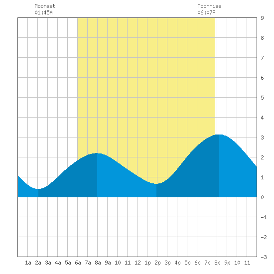 Orient tide chart for Friday, August 16, 2024