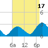 Orient tide chart for Saturday, August 17, 2024
