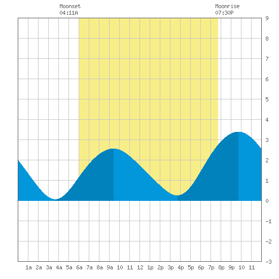 Orient tide chart for Sunday, August 18, 2024