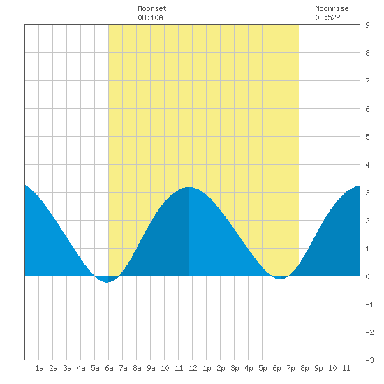 Orient tide chart for Wednesday, August 21, 2024