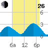 Orient tide chart for Monday, August 26, 2024