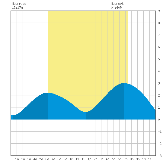 Orient tide chart for Wednesday, August 28, 2024