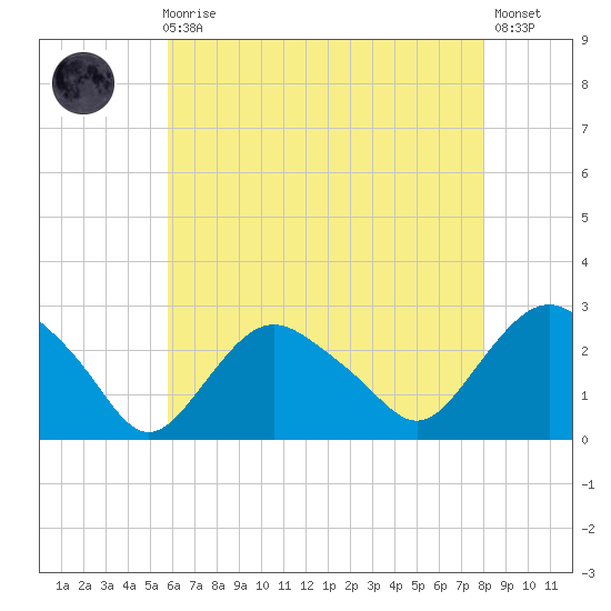 Orient tide chart for Sunday, August 4, 2024