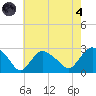 Orient tide chart for Sunday, August 4, 2024