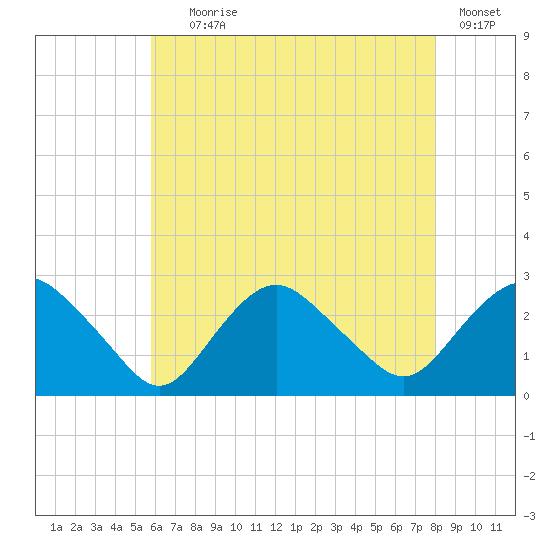 Orient tide chart for Tuesday, August 6, 2024