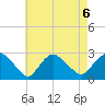 Orient tide chart for Tuesday, August 6, 2024