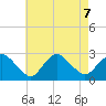 Orient tide chart for Wednesday, August 7, 2024