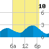 Orient tide chart for Tuesday, September 10, 2024
