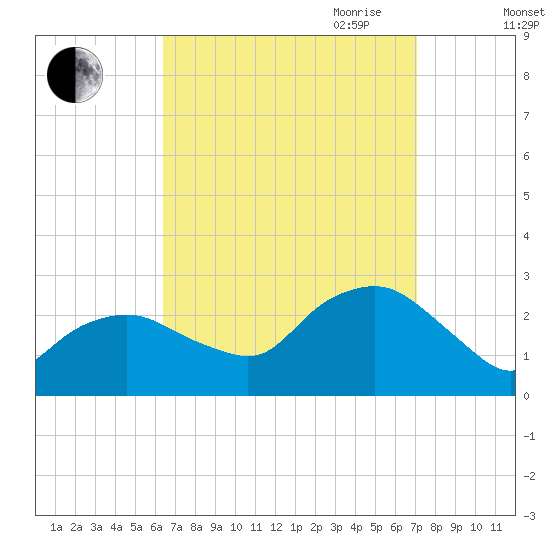 Orient tide chart for Wednesday, September 11, 2024