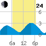 Orient tide chart for Tuesday, September 24, 2024