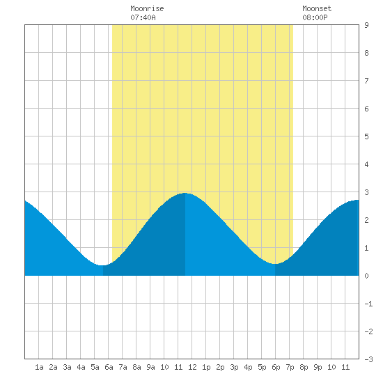 Orient tide chart for Wednesday, September 4, 2024