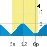 Orient tide chart for Wednesday, September 4, 2024