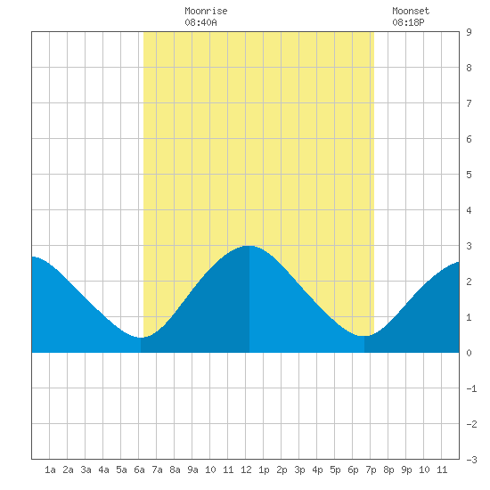 Orient tide chart for Thursday, September 5, 2024