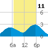 Orient tide chart for Friday, October 11, 2024