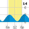 Orient tide chart for Monday, October 14, 2024