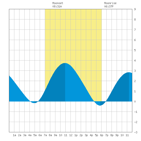 Orient tide chart for Friday, October 18, 2024