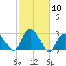 Orient tide chart for Friday, October 18, 2024
