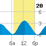 Orient tide chart for Sunday, October 20, 2024