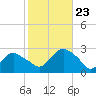 Orient tide chart for Wednesday, October 23, 2024