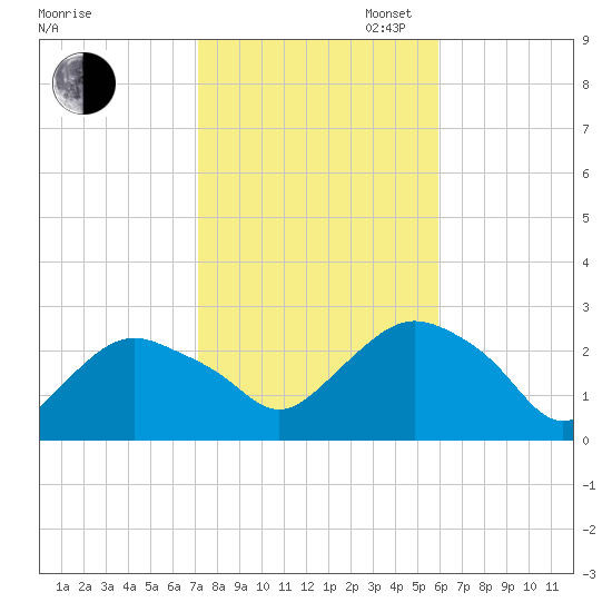 Orient tide chart for Thursday, October 24, 2024