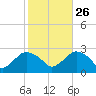Orient tide chart for Saturday, October 26, 2024