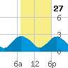 Orient tide chart for Sunday, October 27, 2024