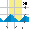 Orient tide chart for Tuesday, October 29, 2024