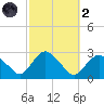 Orient tide chart for Wednesday, October 2, 2024