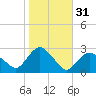 Orient tide chart for Thursday, October 31, 2024