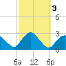 Orient tide chart for Thursday, October 3, 2024