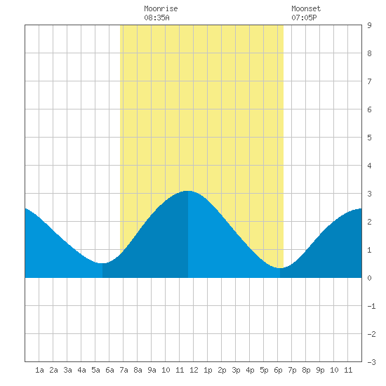 Orient tide chart for Friday, October 4, 2024
