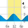 Orient tide chart for Friday, October 4, 2024