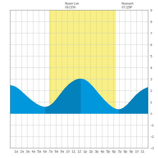 Orient tide chart for Saturday, October 5, 2024