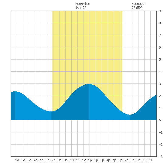 Orient tide chart for Sunday, October 6, 2024